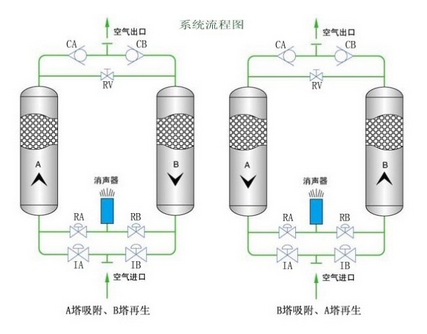 滬盛吸附式干燥機(jī)的操作方法？